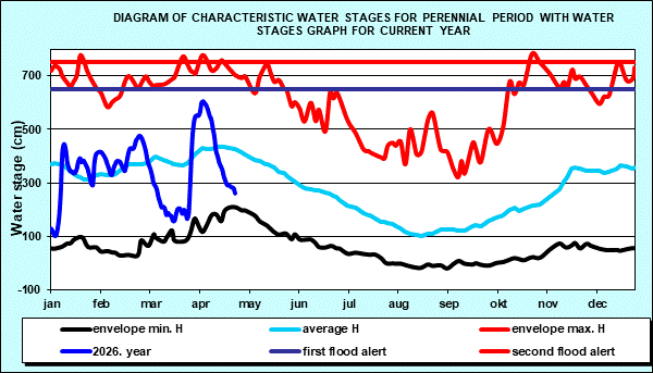 Diagram of characteristic water stages for perennial period with water stages graph for current year