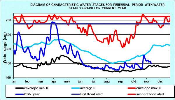 Diagram of characteristic water stages for perennial period with water stages graph for current year