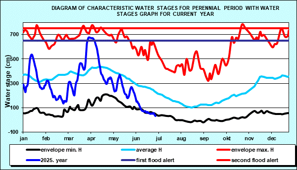 Diagram of characteristic water stages for perennial period with water stages graph for current year