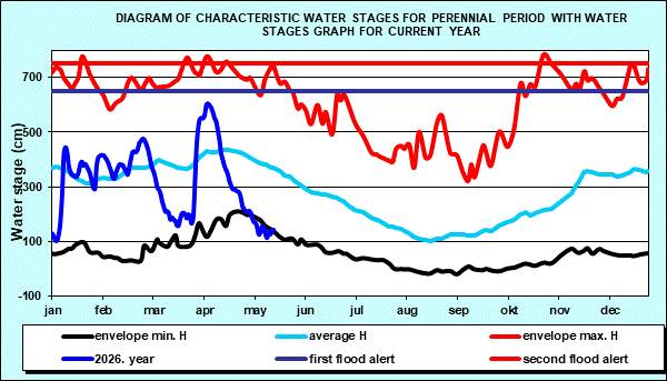 Diagram of characteristic water stages for perennial period with water stages graph for current year