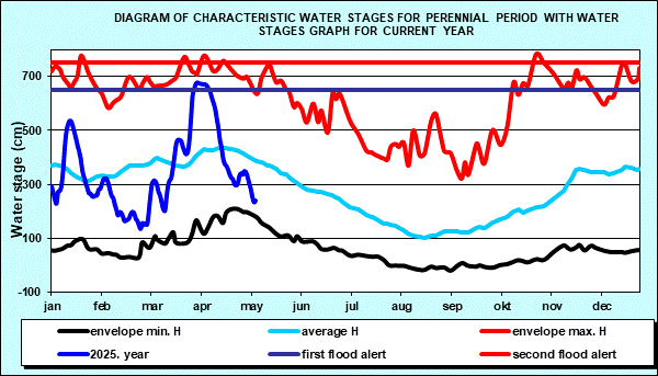 Diagram of characteristic water stages for perennial period with water stages graph for current year