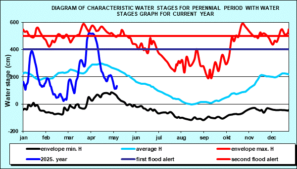 Diagram of characteristic water stages for perennial period with water stages graph for current year