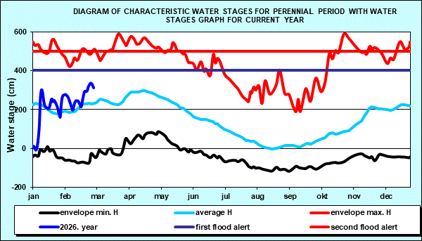 Diagram of characteristic water stages for perennial period with water stages graph for current year