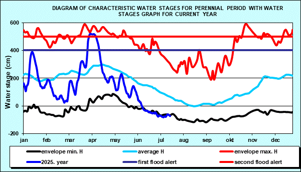 Diagram of characteristic water stages for perennial period with water stages graph for current year