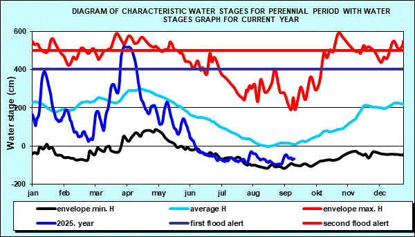 Diagram of characteristic water stages for perennial period with water stages graph for current year