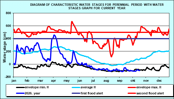 Diagram of characteristic water stages for perennial period with water stages graph for current year