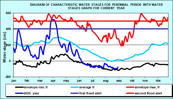 Diagram of characteristic water stages for perennial period with water stages graph for current year