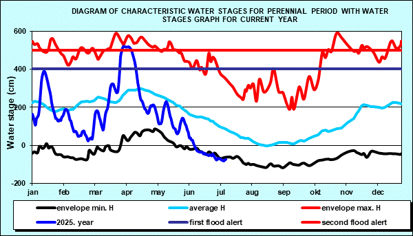 Diagram of characteristic water stages for perennial period with water stages graph for current year