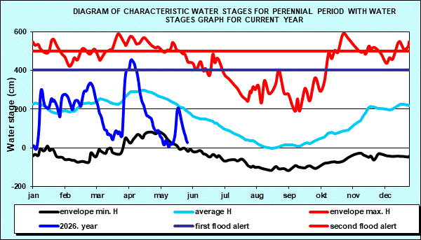Diagram of characteristic water stages for perennial period with water stages graph for current year