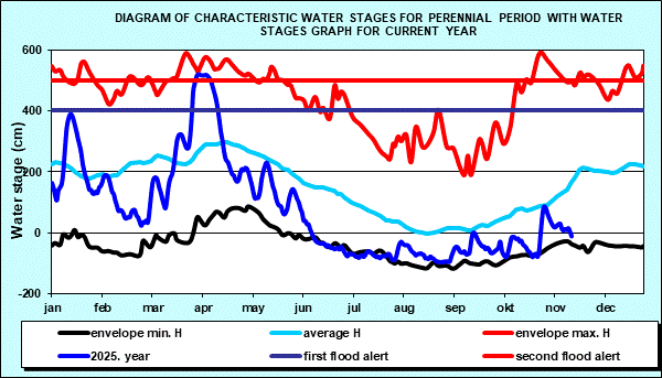 Diagram of characteristic water stages for perennial period with water stages graph for current year