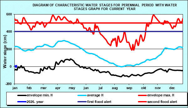 Diagram of characteristic water stages for perennial period with water stages graph for current year