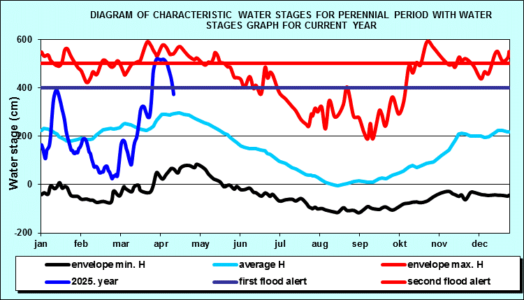 Diagram of characteristic water stages for perennial period with water stages graph for current year