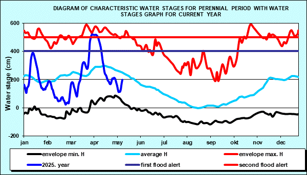Diagram of characteristic water stages for perennial period with water stages graph for current year