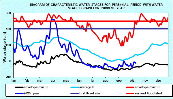 Diagram of characteristic water stages for perennial period with water stages graph for current year