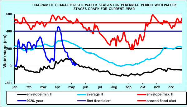 Diagram of characteristic water stages for perennial period with water stages graph for current year