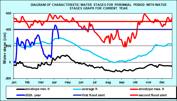 Diagram of characteristic water stages for perennial period with water stages graph for current year