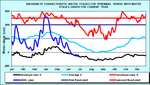 Diagram of characteristic water stages for perennial period with water stages graph for current year