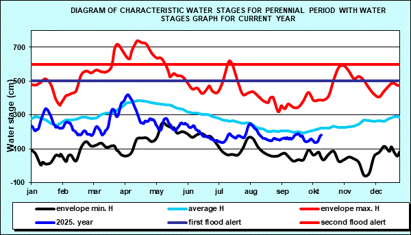 Diagram of characteristic water stages for perennial period with water stages graph for current year