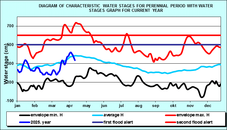 Diagram of characteristic water stages for perennial period with water stages graph for current year