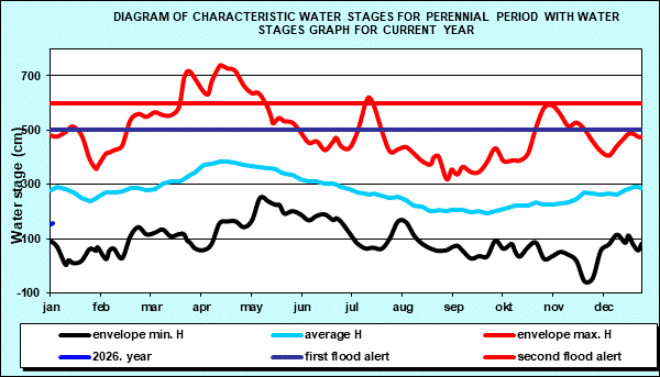 Diagram of characteristic water stages for perennial period with water stages graph for current year