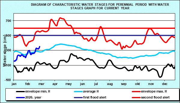 Diagram of characteristic water stages for perennial period with water stages graph for current year