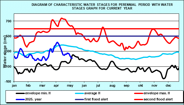 Diagram of characteristic water stages for perennial period with water stages graph for current year