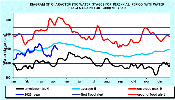 Diagram of characteristic water stages for perennial period with water stages graph for current year