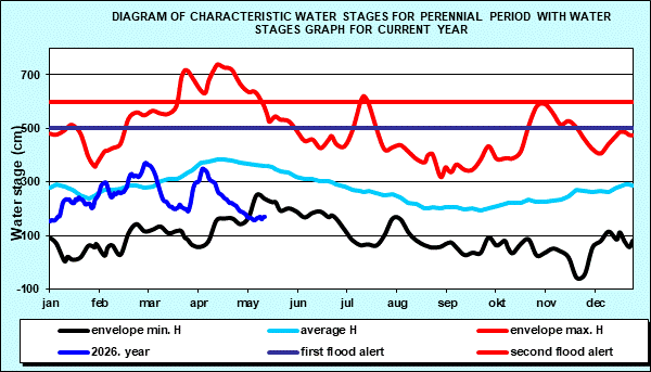 Diagram of characteristic water stages for perennial period with water stages graph for current year