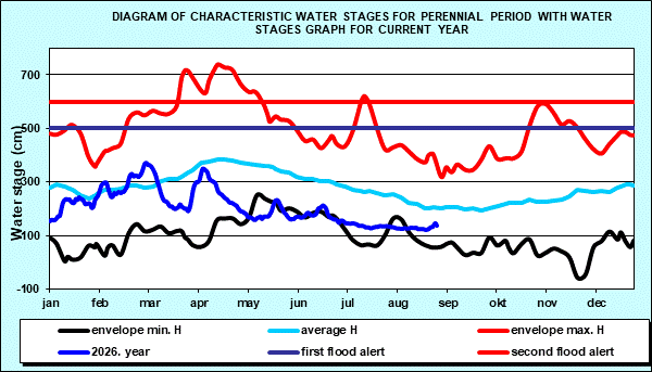 Diagram of characteristic water stages for perennial period with water stages graph for current year