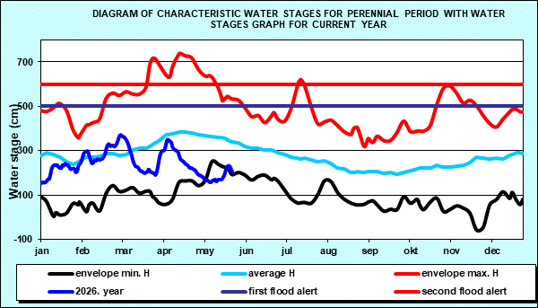Diagram of characteristic water stages for perennial period with water stages graph for current year