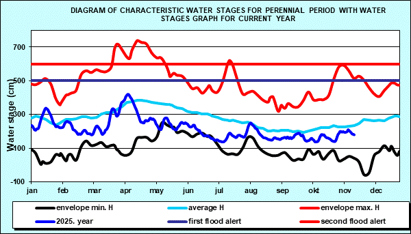 Diagram of characteristic water stages for perennial period with water stages graph for current year