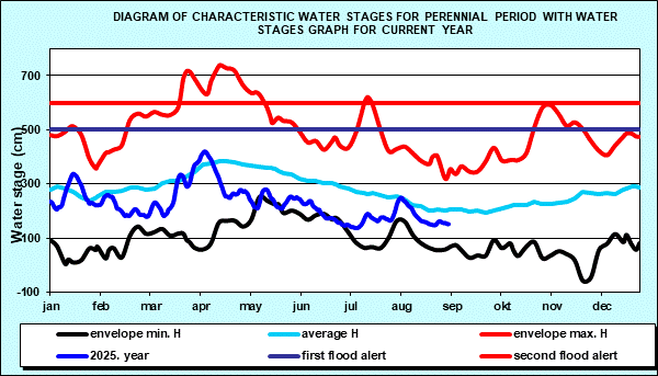 Diagram of characteristic water stages for perennial period with water stages graph for current year