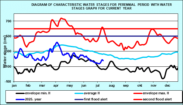 Diagram of characteristic water stages for perennial period with water stages graph for current year