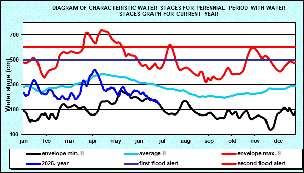 Diagram of characteristic water stages for perennial period with water stages graph for current year