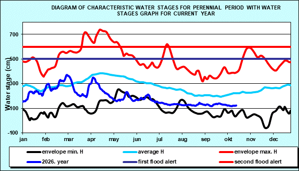 Diagram of characteristic water stages for perennial period with water stages graph for current year