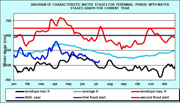 Diagram of characteristic water stages for perennial period with water stages graph for current year