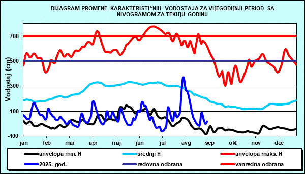 Promena karakterističnih vodostaja za višegodišnji period sa nomogramom za tekuću godinu