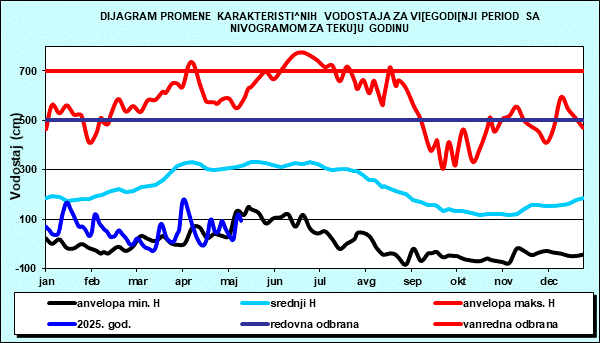 Promena karakterističnih vodostaja za višegodišnji period sa nomogramom za tekuću godinu