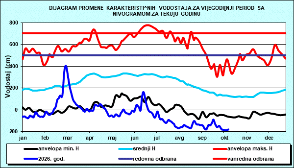 Promena karakterističnih vodostaja za višegodišnji period sa nomogramom za tekuću godinu