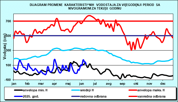 Promena karakterističnih vodostaja za višegodišnji period sa nomogramom za tekuću godinu
