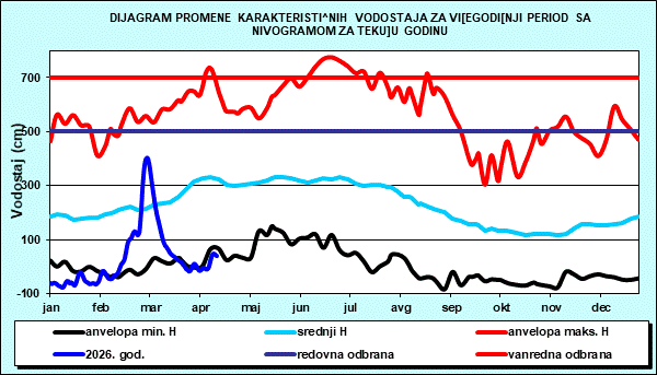 Promena karakterističnih vodostaja za višegodišnji period sa nomogramom za tekuću godinu