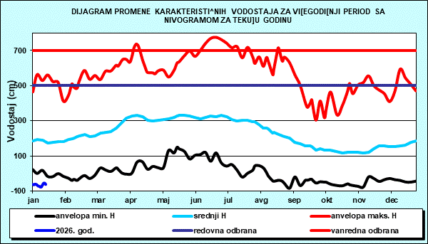 Promena karakterističnih vodostaja za višegodišnji period sa nomogramom za tekuću godinu