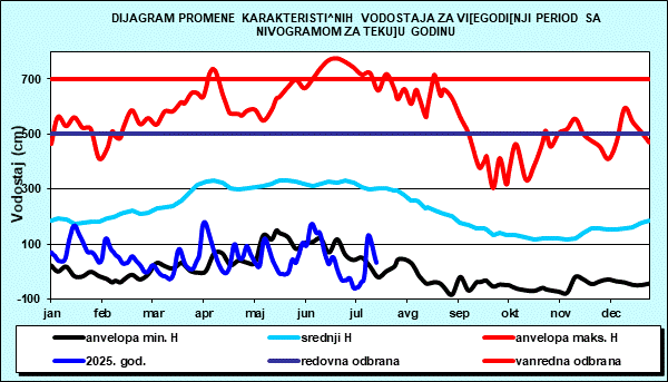 Promena karakterističnih vodostaja za višegodišnji period sa nomogramom za tekuću godinu