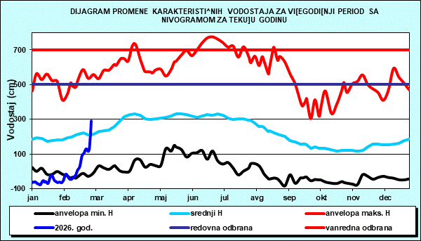 Promena karakterističnih vodostaja za višegodišnji period sa nomogramom za tekuću godinu