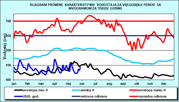 Promena karakterističnih vodostaja za višegodišnji period sa nomogramom za tekuću godinu