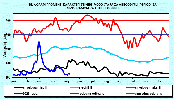 Promena karakterističnih vodostaja za višegodišnji period sa nomogramom za tekuću godinu