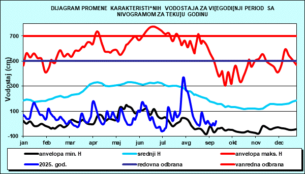 Promena karakterističnih vodostaja za višegodišnji period sa nomogramom za tekuću godinu