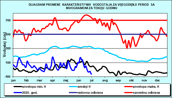 Promena karakterističnih vodostaja za višegodišnji period sa nomogramom za tekuću godinu