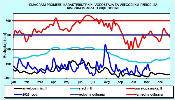 Promena karakterističnih vodostaja za višegodišnji period sa nomogramom za tekuću godinu