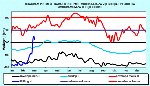 Promena karakterističnih vodostaja za višegodišnji period sa nomogramom za tekuću godinu